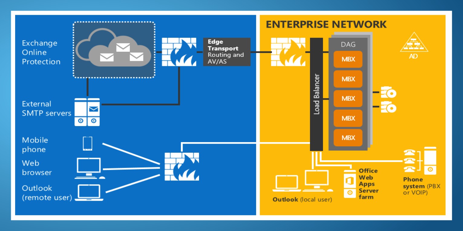 Exchange system. Microsoft Exchange Server архитектура сервера. Exchange архитектура. Схема Exchange 2016. Microsoft Exchange Server 2010.